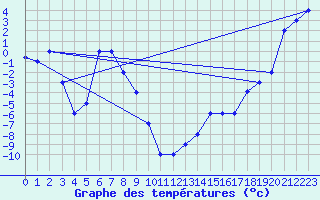 Courbe de tempratures pour Fairbanks, Fairbanks International Airport