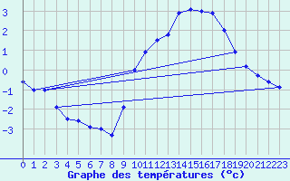 Courbe de tempratures pour Assesse (Be)