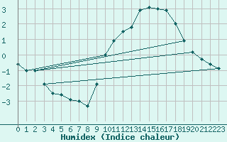 Courbe de l'humidex pour Assesse (Be)