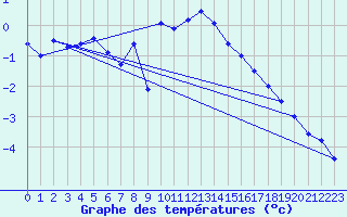 Courbe de tempratures pour Monte Rosa