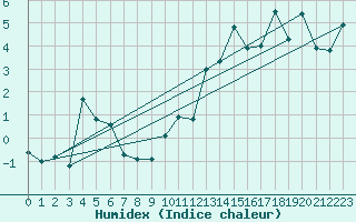 Courbe de l'humidex pour Balea Lac