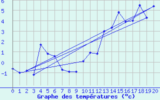 Courbe de tempratures pour Balea Lac