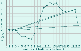 Courbe de l'humidex pour Coria