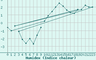 Courbe de l'humidex pour Roemoe