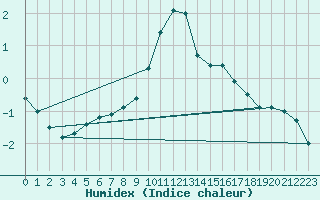 Courbe de l'humidex pour Reit im Winkl