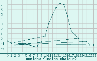 Courbe de l'humidex pour Kufstein