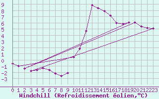 Courbe du refroidissement olien pour Sisteron (04)