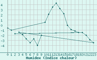 Courbe de l'humidex pour Hamburg-Neuwiedentha