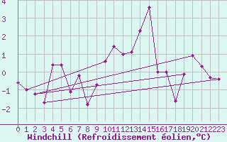 Courbe du refroidissement olien pour Saint Michael Im Lungau