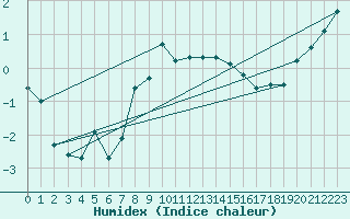 Courbe de l'humidex pour Karasjok