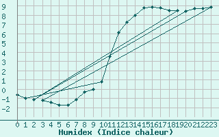 Courbe de l'humidex pour Sarzeau (56)