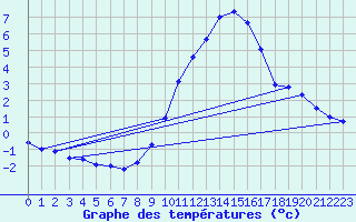 Courbe de tempratures pour Berus