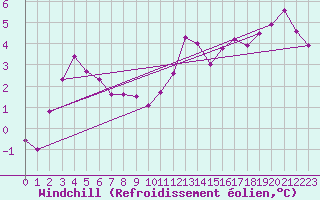 Courbe du refroidissement olien pour Mont-Saint-Vincent (71)