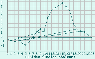 Courbe de l'humidex pour Gttingen