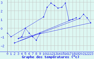 Courbe de tempratures pour Constance (All)
