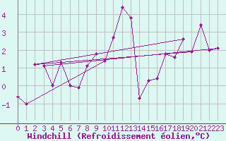 Courbe du refroidissement olien pour Biscarrosse (40)