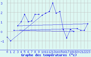 Courbe de tempratures pour Cimetta