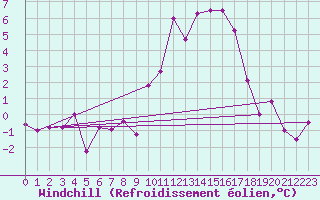 Courbe du refroidissement olien pour Dole-Tavaux (39)