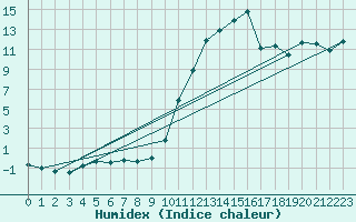 Courbe de l'humidex pour Auffargis (78)