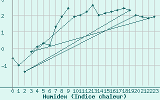 Courbe de l'humidex pour Hoburg A