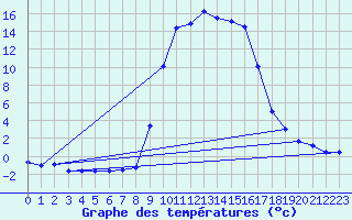 Courbe de tempratures pour Figari (2A)