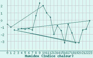 Courbe de l'humidex pour Meiringen