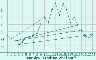 Courbe de l'humidex pour Leek Thorncliffe