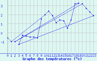 Courbe de tempratures pour Gielas