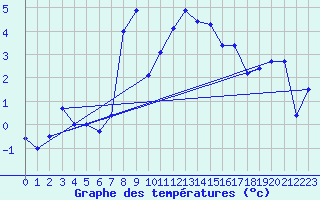 Courbe de tempratures pour Parnu