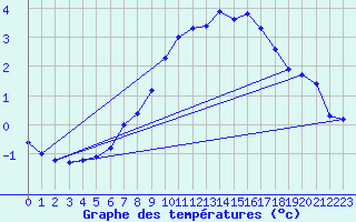 Courbe de tempratures pour Hunge