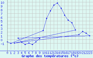 Courbe de tempratures pour Muehldorf