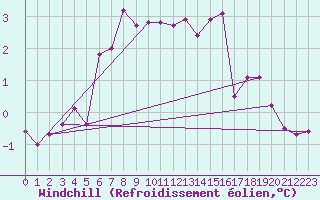 Courbe du refroidissement olien pour Ristna