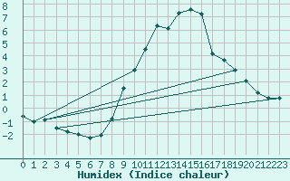 Courbe de l'humidex pour Constance (All)