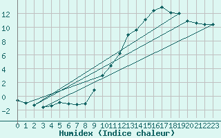 Courbe de l'humidex pour Kernascleden (56)