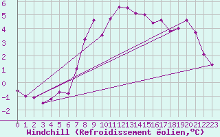 Courbe du refroidissement olien pour Bealach Na Ba No2