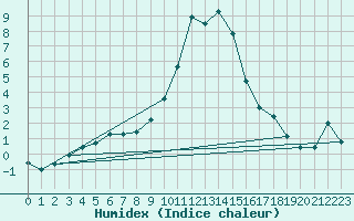 Courbe de l'humidex pour Bad Tazmannsdorf