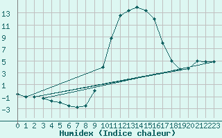 Courbe de l'humidex pour Sigenza