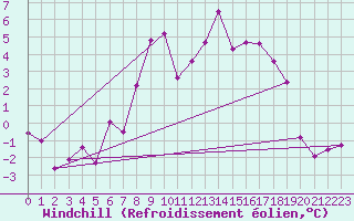 Courbe du refroidissement olien pour Roc St. Pere (And)
