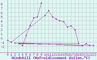 Courbe du refroidissement olien pour Boertnan