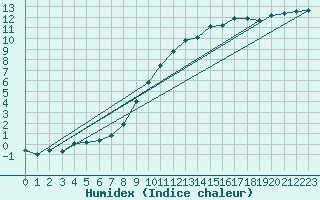 Courbe de l'humidex pour Glasgow (UK)