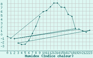 Courbe de l'humidex pour Gjerstad