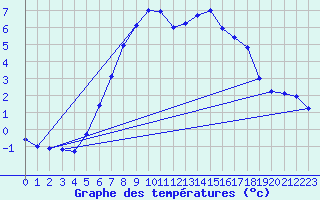 Courbe de tempratures pour Gustavsfors