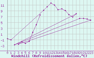 Courbe du refroidissement olien pour Werl
