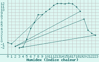 Courbe de l'humidex pour Flisa Ii