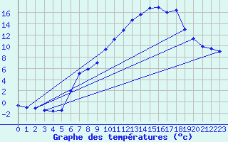 Courbe de tempratures pour Chamonix-Mont-Blanc (74)