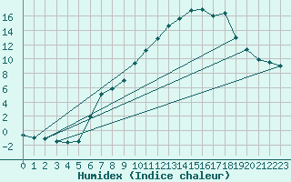Courbe de l'humidex pour Chamonix-Mont-Blanc (74)