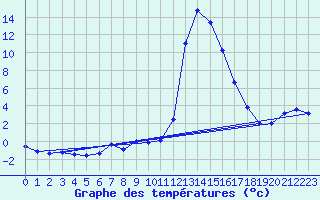 Courbe de tempratures pour Chamonix-Mont-Blanc (74)