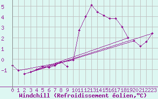 Courbe du refroidissement olien pour Beerse (Be)