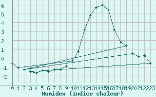 Courbe de l'humidex pour Kyritz