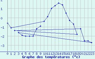 Courbe de tempratures pour Smhi